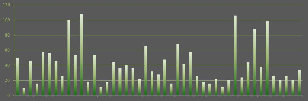 SecondsBetweenSipsChart